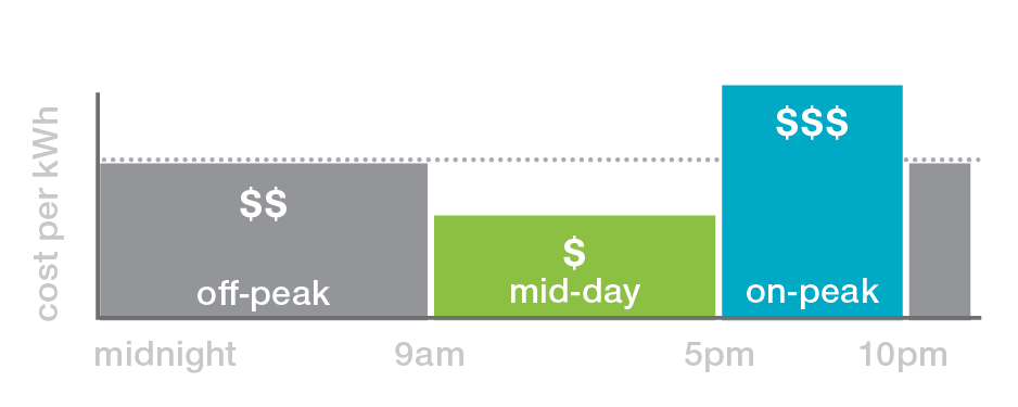 Chart: Time of Use